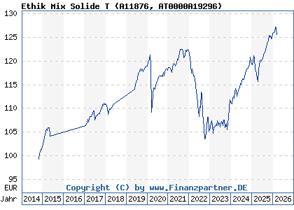 Chart: Ethik Mix Solide T (A11876 AT0000A19296)