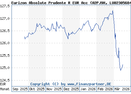 Chart: Eurizon Absolute Prudente R EUR Acc (A2PJ9H LU0230568445)