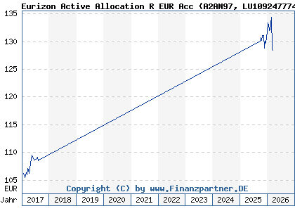 Chart: Eurizon Active Allocation R EUR Acc (A2AN97 LU1092477741)