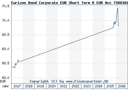 Chart: Eurizon Bond Corporate EUR Short Term R EUR Acc (588381 LU0102684353)