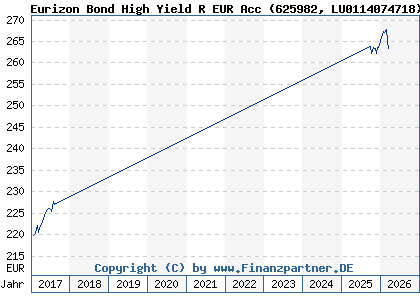 Chart: Eurizon Bond High Yield R EUR Acc (625982 LU0114074718)
