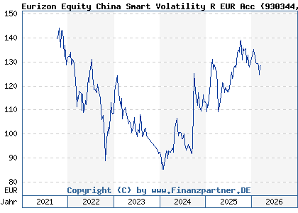 Chart: Eurizon Equity China Smart Volatility R EUR Acc (930344 LU0090980383)