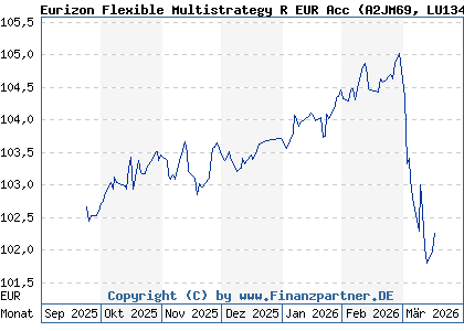 Chart: Eurizon Flexible Multistrategy R EUR Acc (A2JM69 LU1341632088)