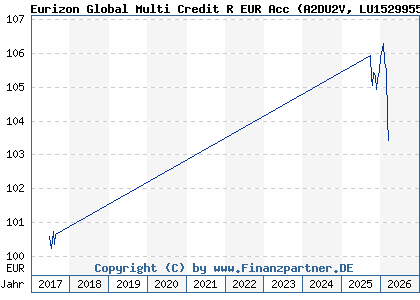 Chart: Eurizon Global Multi Credit R EUR Acc (A2DU2V LU1529955475)