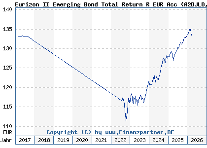 Chart: Eurizon II Emerging Bond Total Return R EUR Acc (A2DJLD LU0365358141)