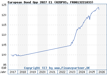 Chart: European Bond Opp 2027 E1 (A2DP8S FR0013221033)