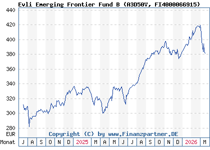 Chart: Evli Emerging Frontier Fund B (A3D50V FI4000066915)