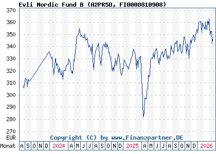 Chart: Evli Nordic Fund B (A2PR5D FI0008810908)