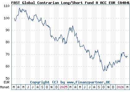 Chart: FAST Global Contrarian Long/Short Fund A ACC EUR (A404LC LU2753836357)