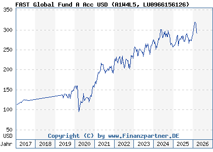 Chart: FAST Global Fund A Acc USD (A1W4L5 LU0966156126)