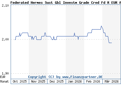 Chart: Federated Hermes Sust Gbl Investm Grade Cred Fd R EUR A H (A41EY0 IE000VQFL6C6)