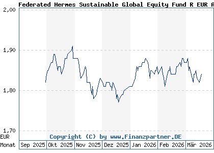 Chart: Federated Hermes Sustainable Global Equity Fund R EUR Acc (A40XVS IE000HHQZ4C1)