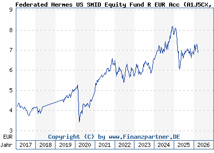 Chart: Federated Hermes US SMID Equity Fund R EUR Acc (A1J5CX IE00B8JBC584)