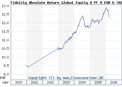 Chart: Fidelity Absolute Return Global Equity A PF A EUR h (A2QCNS LU2210151341)