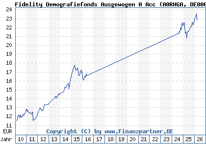 Chart: Fidelity Demografiefonds Ausgewogen A Acc (A0RHGA DE000A0RHGA4)