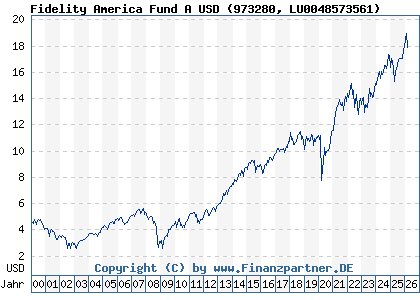 Chart: Fidelity America Fund A USD (973280 LU0048573561)