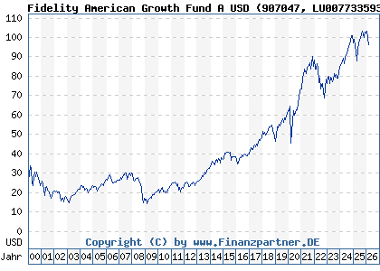 Chart: Fidelity American Growth Fund A USD (907047 LU0077335932)