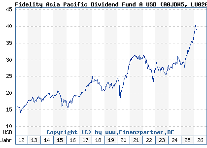 Chart: Fidelity Asia Pacific Dividend Fund A USD (A0JDW5 LU0205439572)