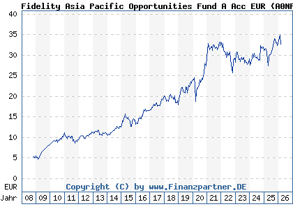 Chart: Fidelity Asia Pacific Opportunities Fund A Acc EUR (A0NFGE LU0345361124)