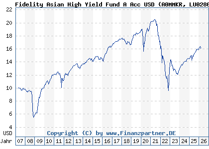 Chart: Fidelity Asian High Yield Fund A Acc USD (A0MMKR LU0286668453)