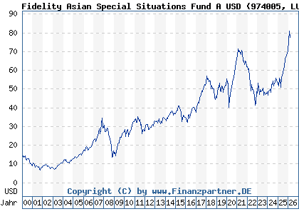 Chart: Fidelity Asian Special Situations Fund A USD (974005 LU0054237671)
