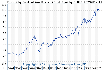 Chart: Fidelity Australian Diversified Equity A AUD (973281 LU0048574536)