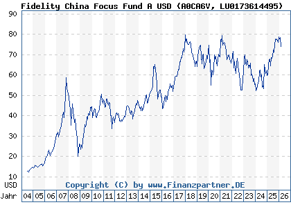 Chart: Fidelity China Focus Fund A USD (A0CA6V LU0173614495)