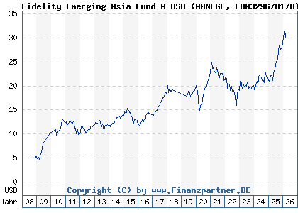 Chart: Fidelity Emerging Asia Fund A USD (A0NFGL LU0329678170)