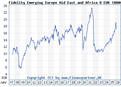 Chart: Fidelity Emerging Europe Mid East and Africa A EUR (A0MWZL LU0303816028)