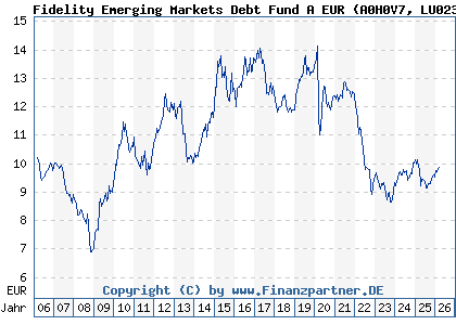 Chart: Fidelity Emerging Markets Debt Fund A EUR (A0H0V7 LU0238203821)
