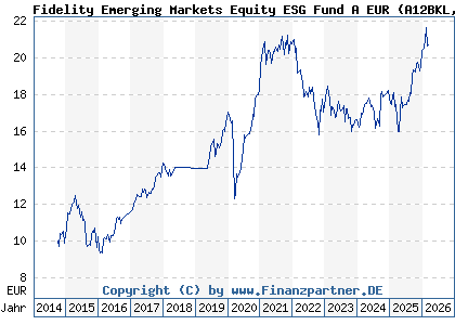 Chart: Fidelity Emerging Markets Equity ESG Fund A EUR (A12BKL LU1102505689)