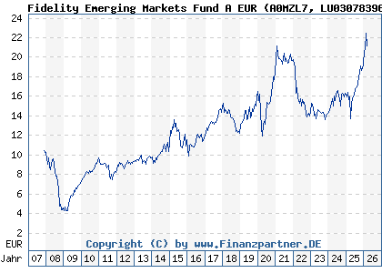 Chart: Fidelity Emerging Markets Fund A EUR (A0MZL7 LU0307839646)