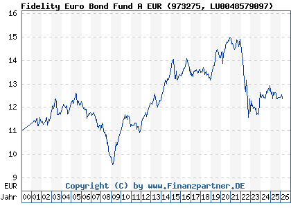 Chart: Fidelity Euro Bond Fund A EUR (973275 LU0048579097)