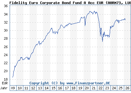 Chart: Fidelity Euro Corporate Bond Fund A Acc EUR (A0RM73 LU0370787193)