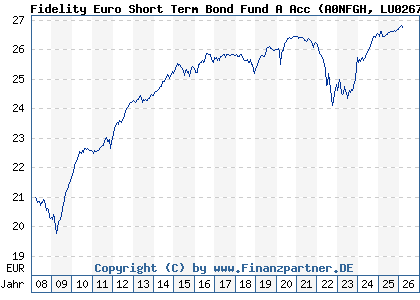 Chart: Fidelity Euro Short Term Bond Fund A Acc (A0NFGH LU0267388220)