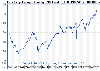 Chart: Fidelity Europe Equity ESG Fund A EUR (988525 LU0088814487)