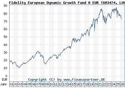 Chart: Fidelity European Dynamic Growth Fund A EUR (603474 LU0119124781)