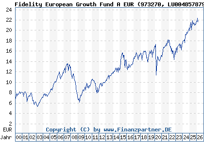 Chart: Fidelity European Growth Fund A EUR (973270 LU0048578792)