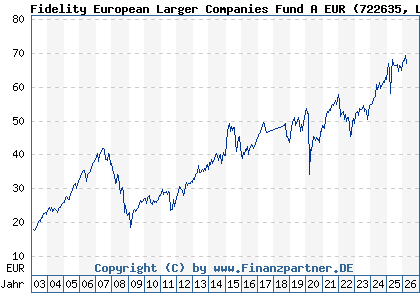 Chart: Fidelity European Larger Companies Fund A EUR (722635 LU0119124278)