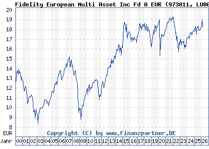 Chart: Fidelity European Multi Asset Inc Fd A EUR (973811 LU0052588471)