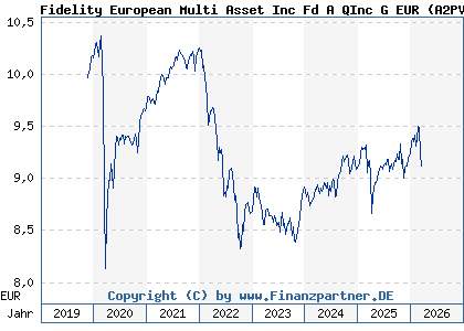 Chart: Fidelity European Multi Asset Inc Fd A QInc G EUR (A2PVZB LU2061962895)