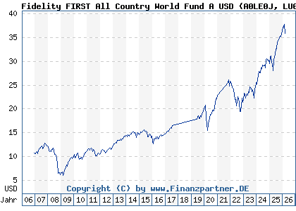 Chart: Fidelity FIRST All Country World Fund A USD (A0LE0J LU0267386448)