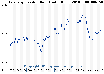 Chart: Fidelity Flexible Bond Fund A GBP (973286 LU0048620586)