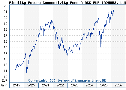 Chart: Fidelity Future Connectivity Fund A ACC EUR (A2N9R3 LU1881514001)
