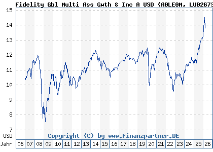 Chart: Fidelity Gbl Multi Ass Gwth & Inc A USD (A0LE0M LU0267386521)