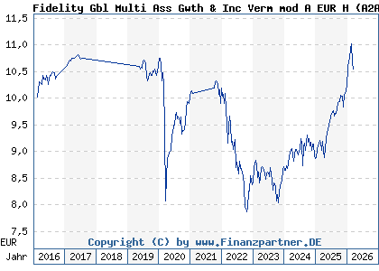 Chart: Fidelity Gbl Multi Ass Gwth & Inc Verm mod A EUR H (A2ADZX LU1355509065)