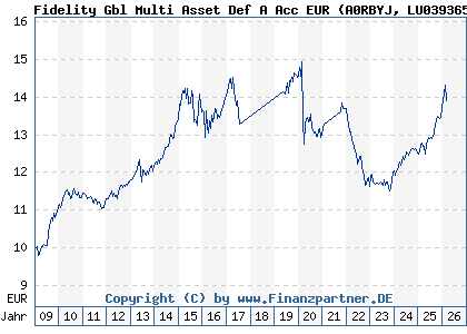 Chart: Fidelity Gbl Multi Asset Def A Acc EUR (A0RBYJ LU0393653166)