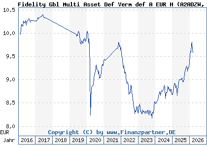 Chart: Fidelity Gbl Multi Asset Def Verm def A EUR H (A2ADZW LU1355508844)