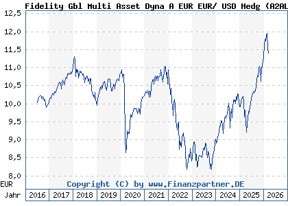 Chart: Fidelity Gbl Multi Asset Dyna A EUR EUR/ USD Hedg (A2AL89 LU1431864153)