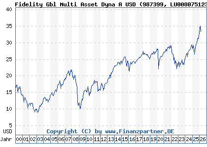 Chart: Fidelity Gbl Multi Asset Dyna A USD (987399 LU0080751232)